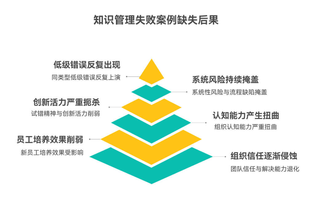 缺少失败案例的沉淀会导致哪些反复问题