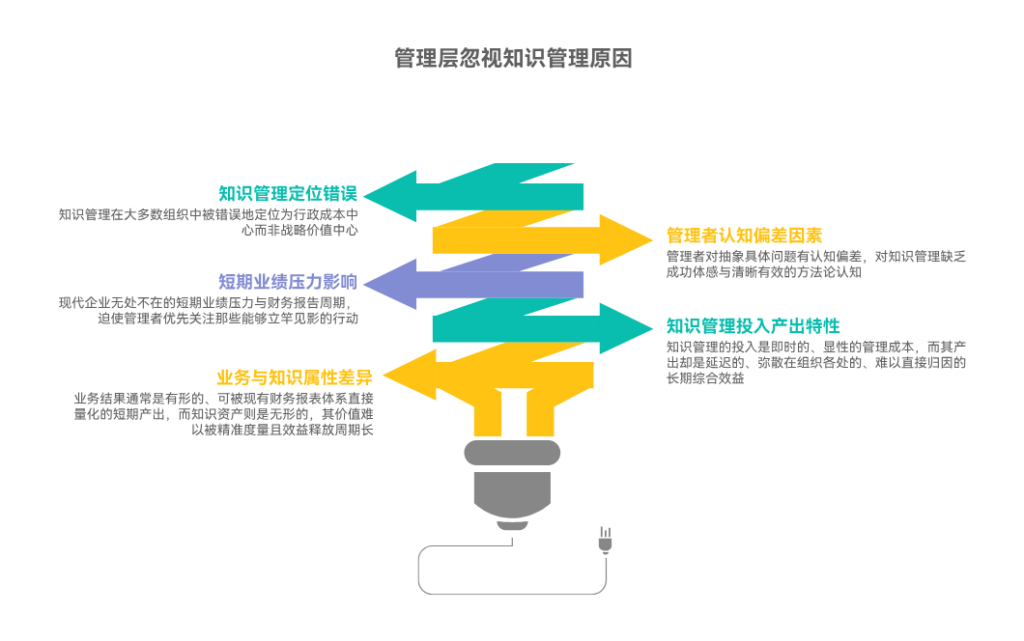 为什么管理层重视结果却忽视知识管理