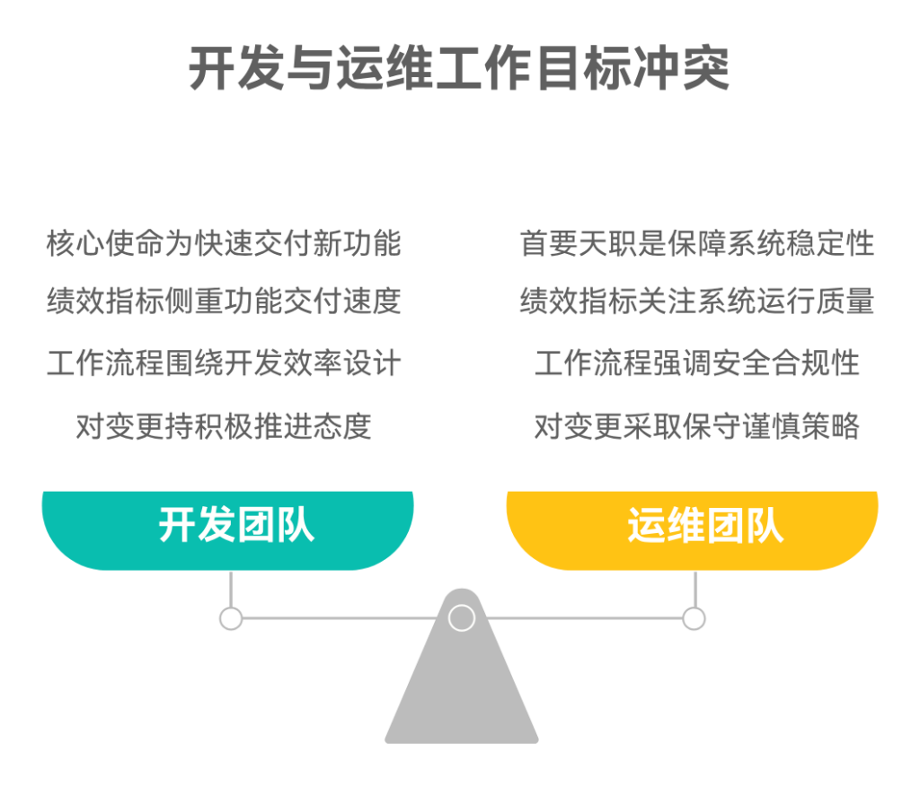 为什么开发和运维在目标上总是难以达成一致