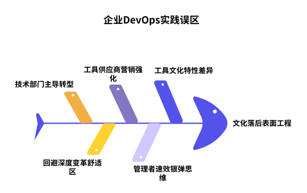 为什么很多企业做 DevOps 只关注工具而忽视文化
