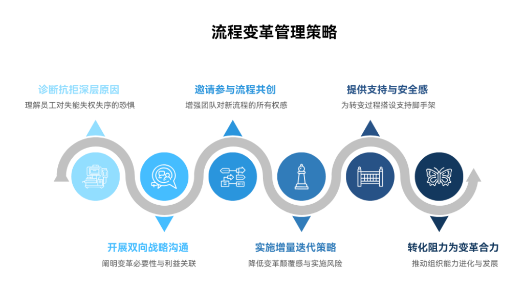 团队成员抗拒流程变化该怎么办