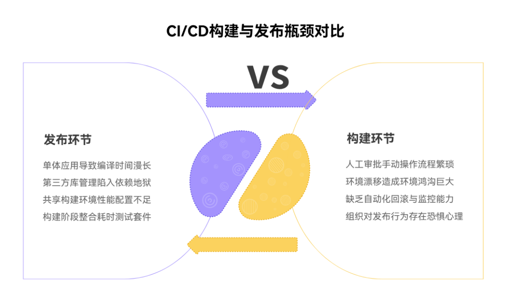 为什么 CI/CD 流程经常卡在构建与发布环节