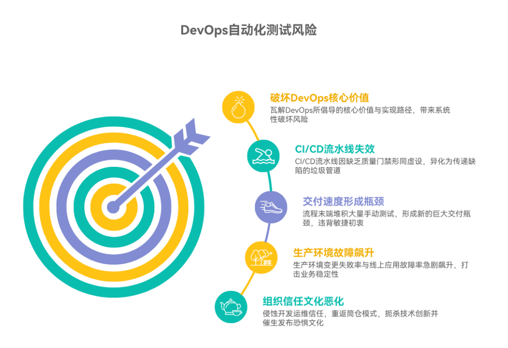 缺少自动化测试会对 DevOps 带来哪些风险