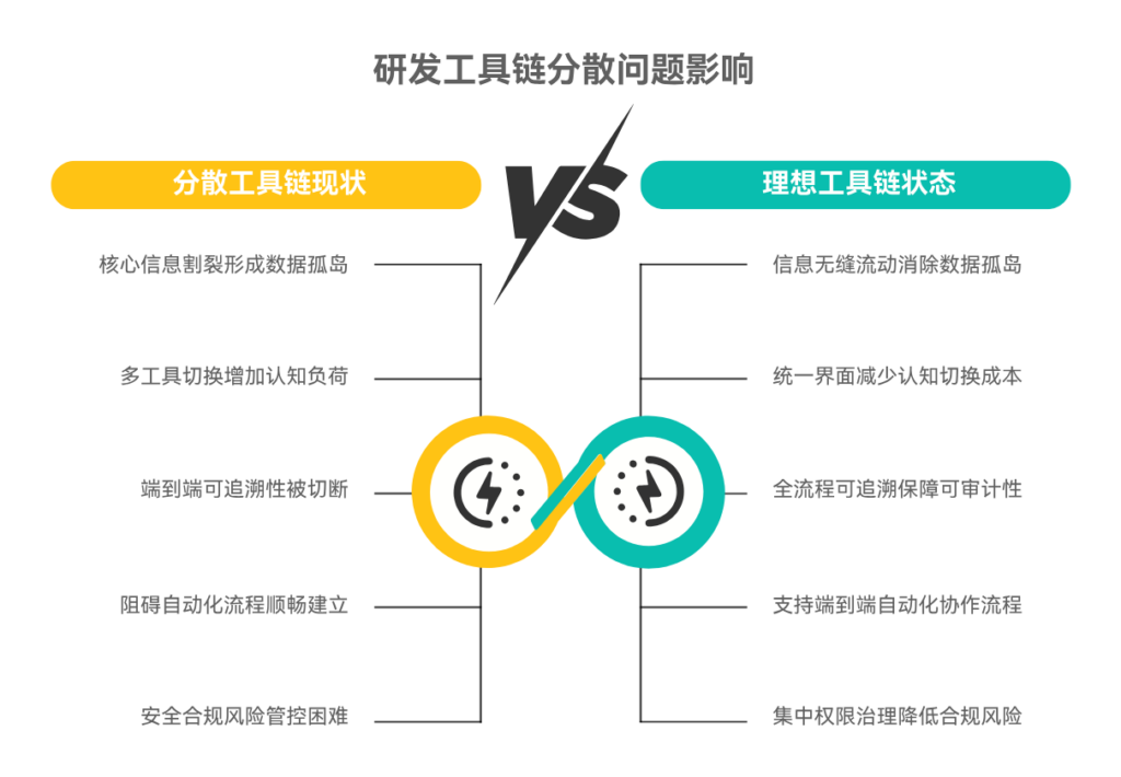 工具链过于分散会导致哪些问题