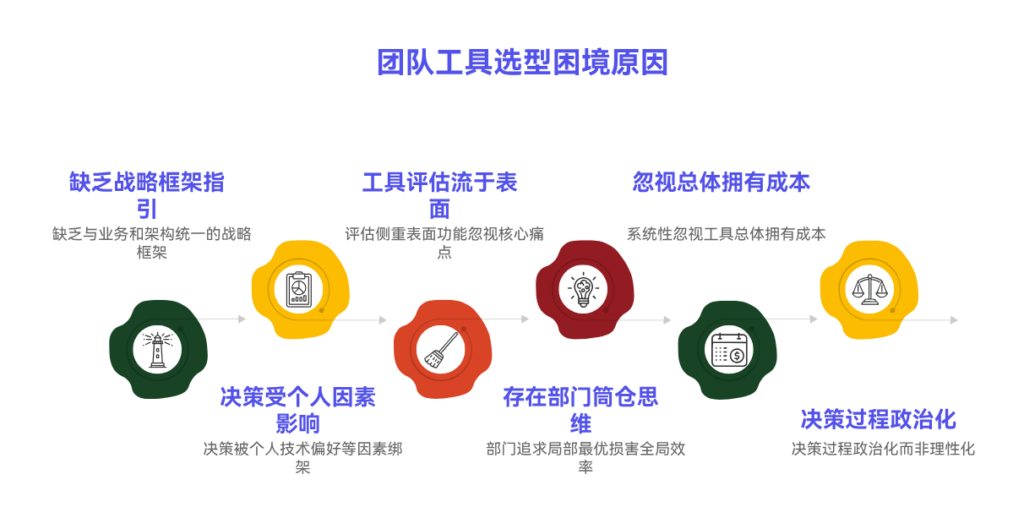 为什么团队的工具选型常常不合理