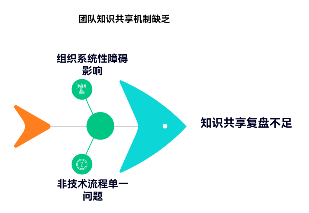 为什么团队缺乏有效的知识共享和复盘机制