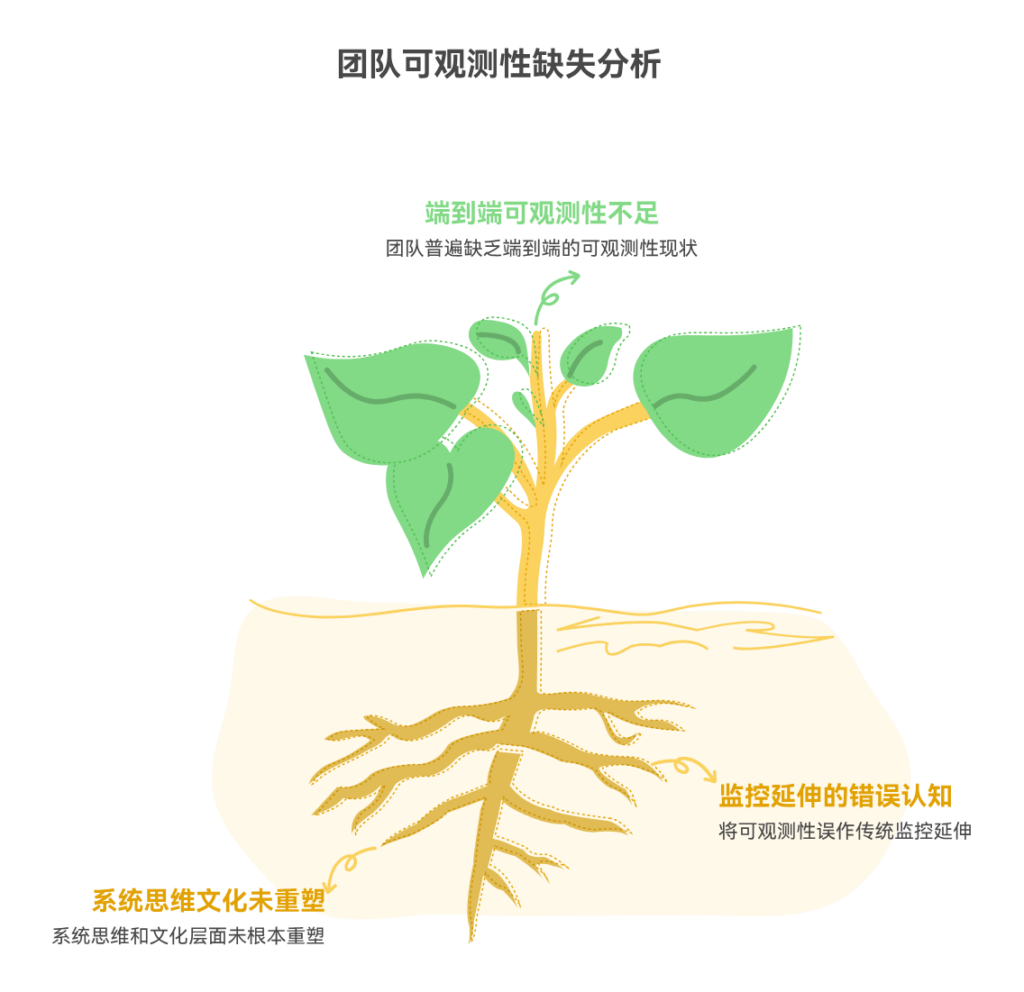 为什么团队缺乏端到端的可观测性