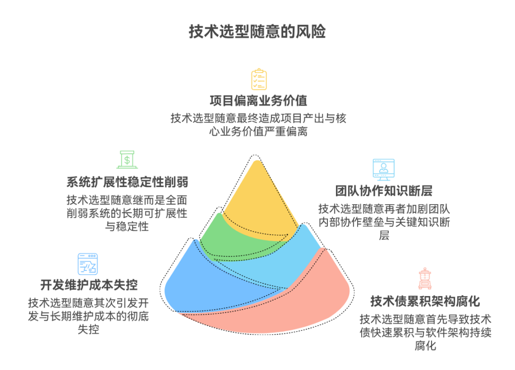 技术选型随意为什么会增加项目风险