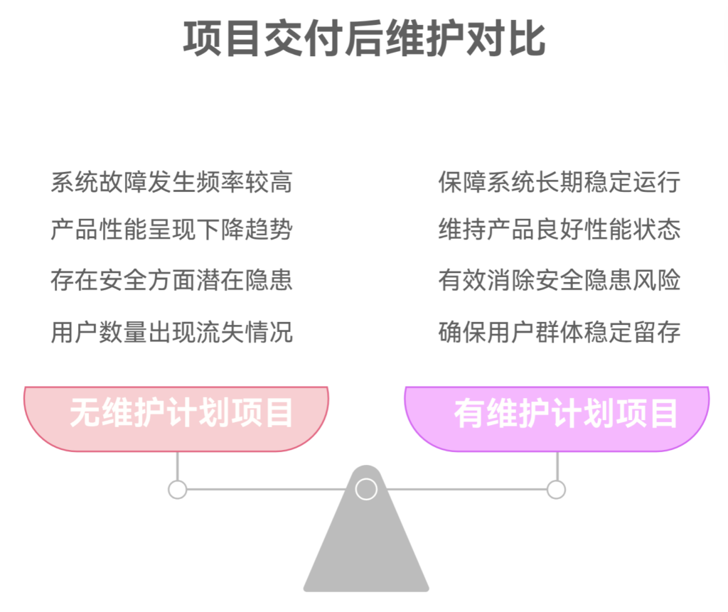 项目交付后没有维护计划会带来哪些麻烦