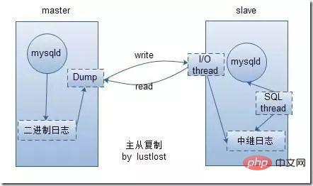 mysql主从同步是什么