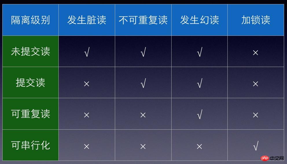 图文详解MySql中的事务