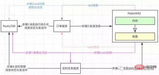 【面试】如何保障消息100%投递成功？如何保证消息幂等性？