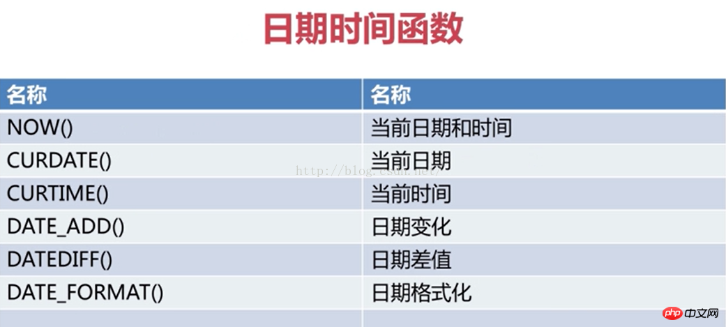 MySQL常用的日期时间函数
