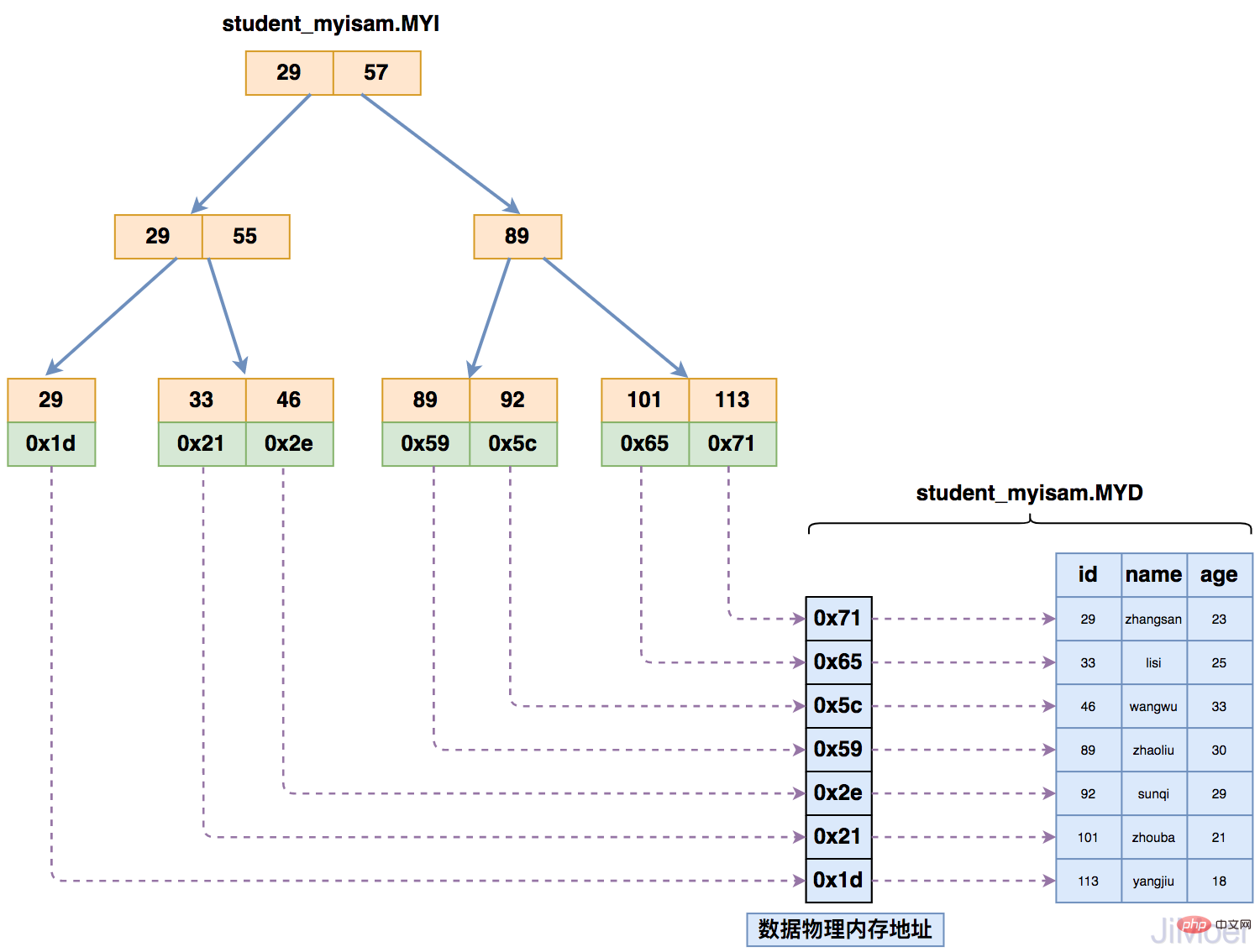 MyISAM索引存储结构