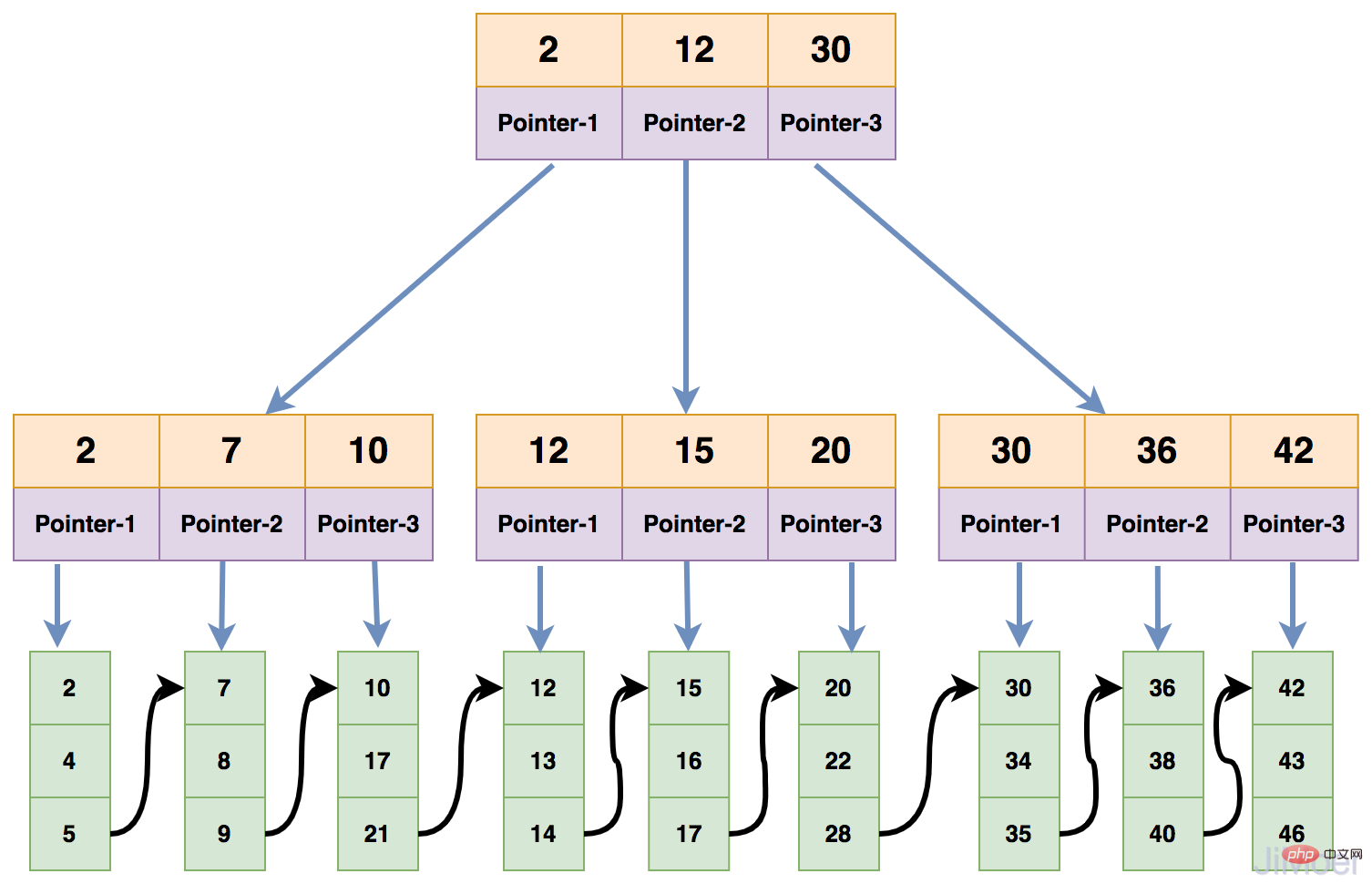 InnoDB的聚簇索引