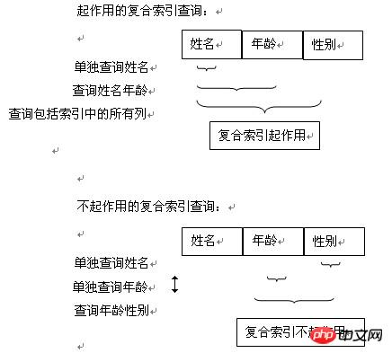 MySQL使用联合索引功能的示例代码分享