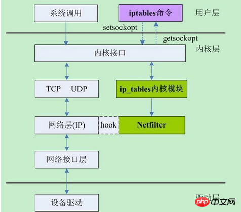 Linux中iptables原理的图文详解