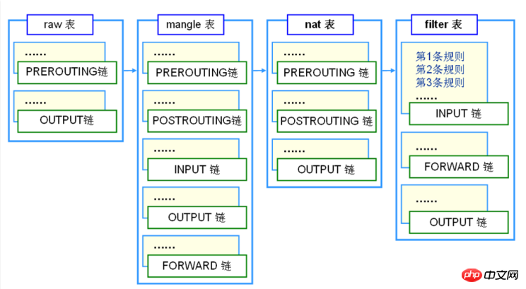 Linux中iptables原理的图文详解