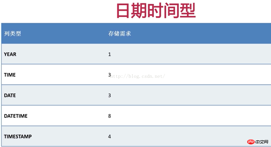 mysql数据类型详细介绍