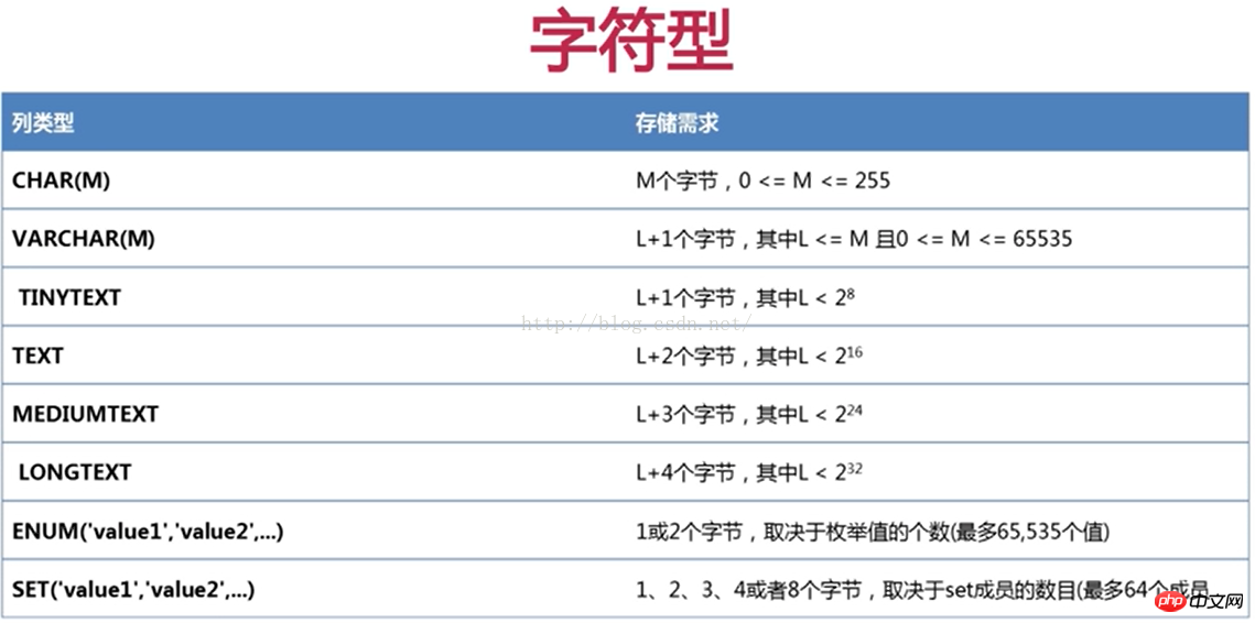 mysql数据类型详细介绍