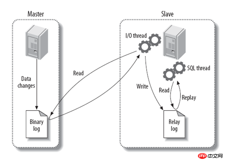 MySQL如何实现主从复制过程的示例详解（图）