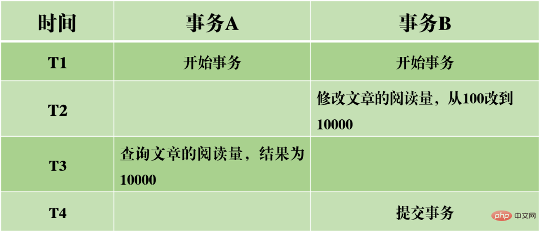 一起来分析一下MySQL事务日志