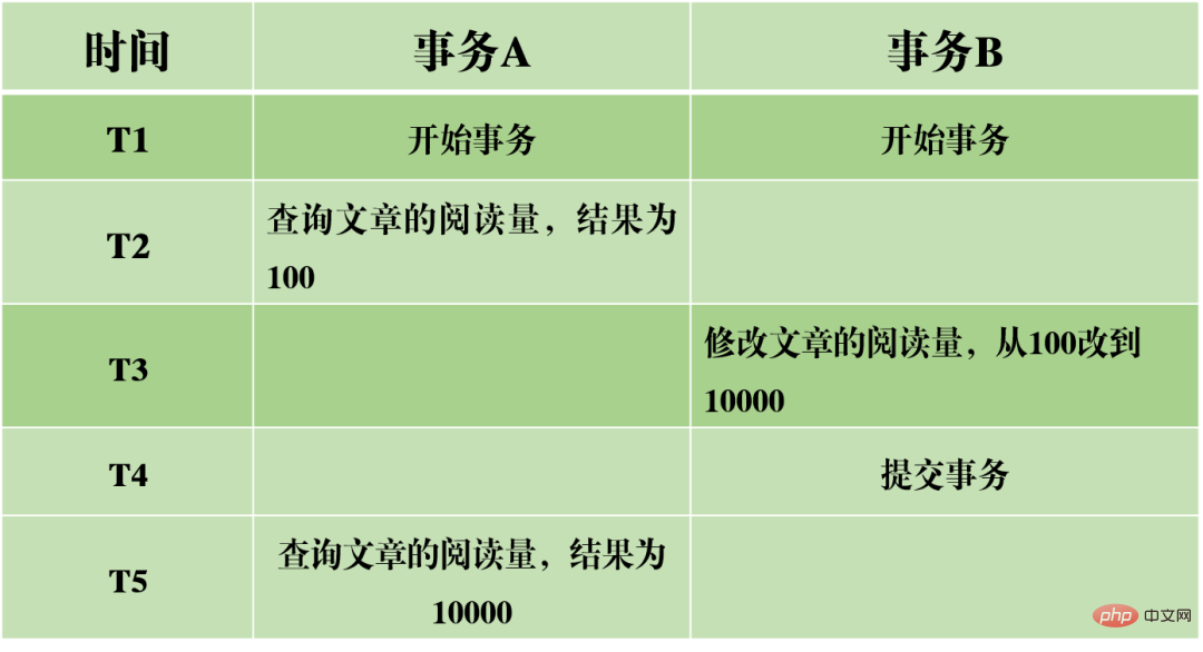一起来分析一下MySQL事务日志