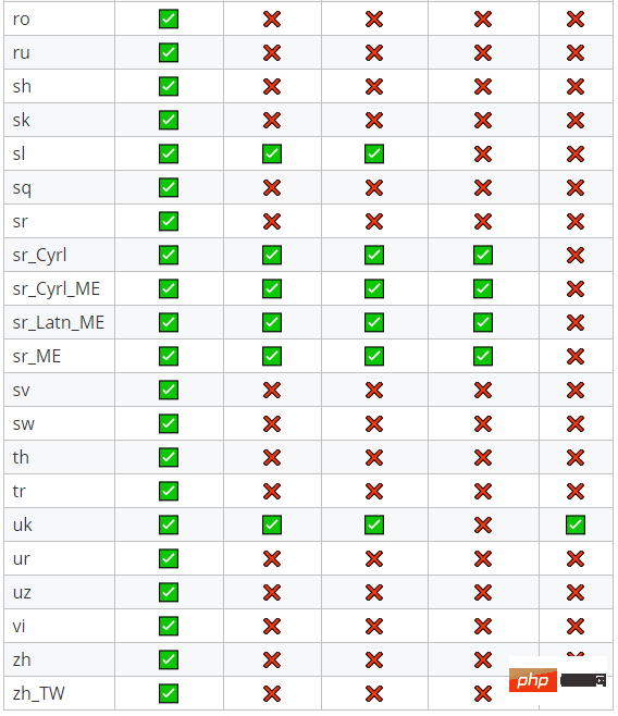 聊聊Laravel Carbon扩展包的作用及用法