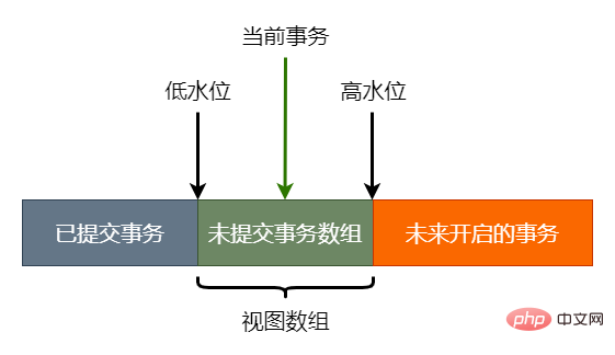 数据版本的可见性规则