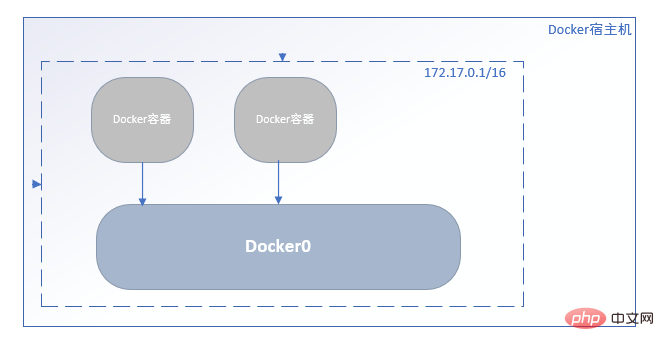 怎么在Linux系统中以单容器安装Nginx+ASP.NET Core