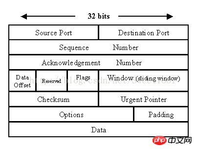 linux中关于socket通讯获取本地的源端口号的实现方法