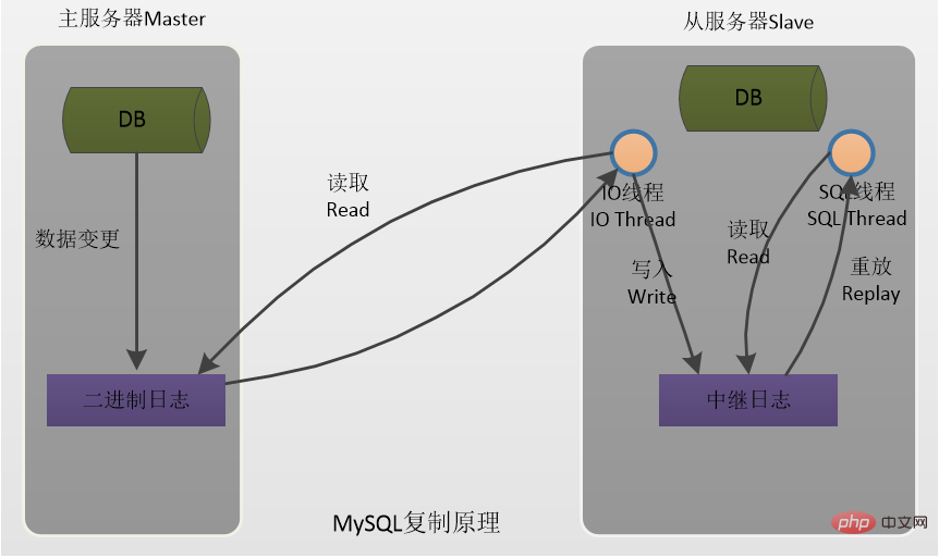 都在这儿了！！MySQL主从复制的原理和注意事项