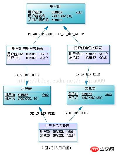 thinkphp中的RBAC用户权限管理数据库设计的图文详解