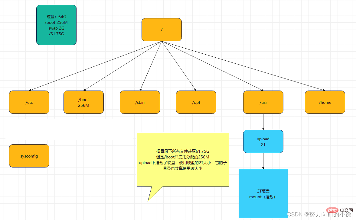 Linux学习笔记之文件系统（整理分享）