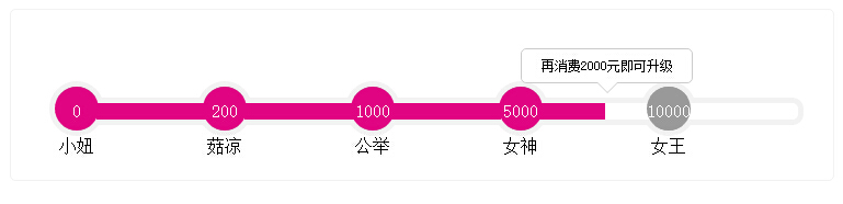 网站常用会员等级升级积分jquery特效代码