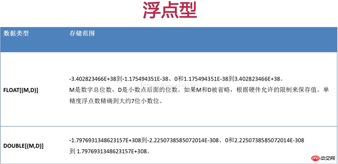 mysql数据类型详细介绍