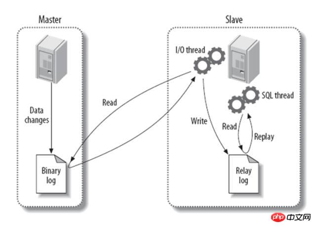 详解MySQL的主从复制、读写分离、备份恢复