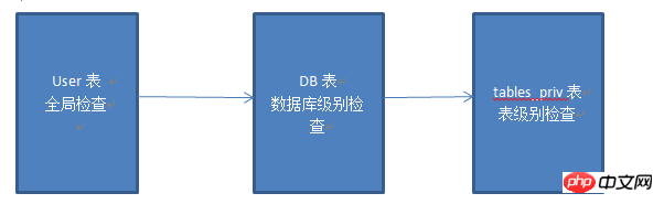 关于mysql学习之权限管理详解