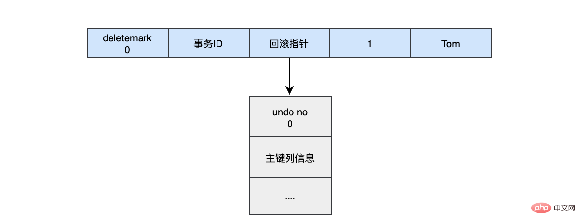 读完搞懂MySQL持久化和回滚（图文详解）