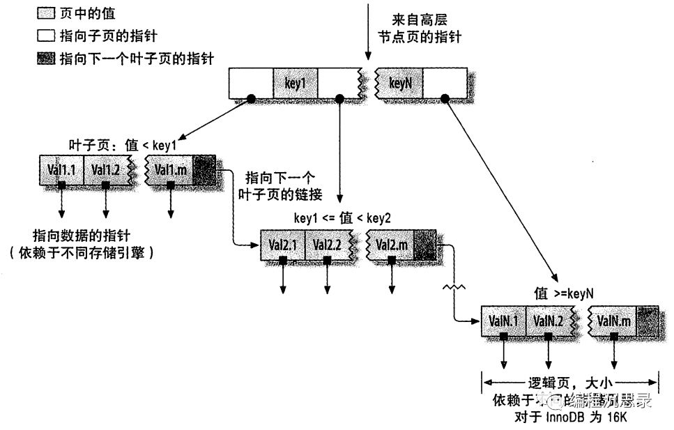 Mysql索引优化方法