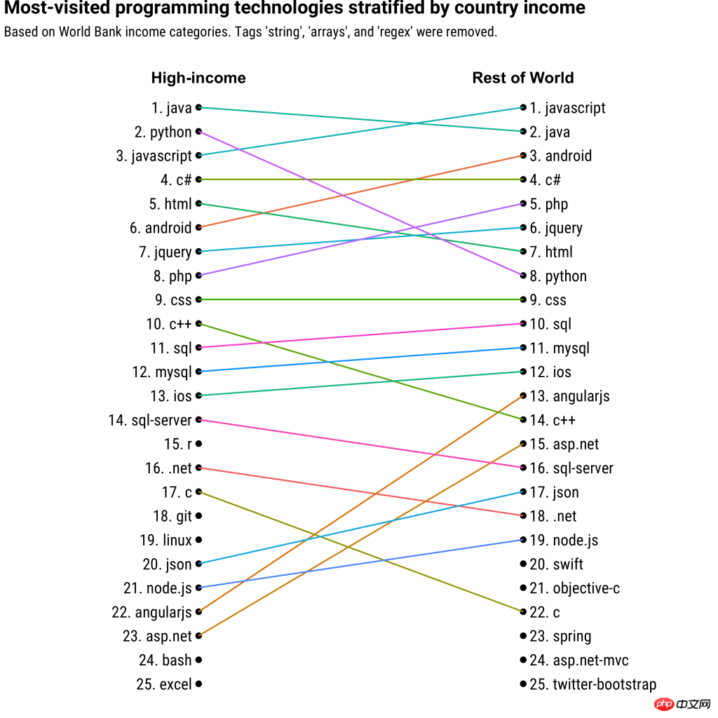有钱 Python，没钱 PHP，编程语言也嫌贫爱富