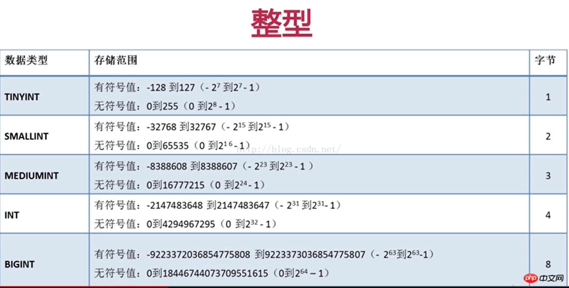 mysql数据类型详细介绍