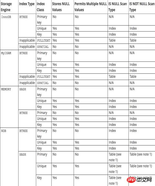MySQL中的唯一性约束与NULL实例详解