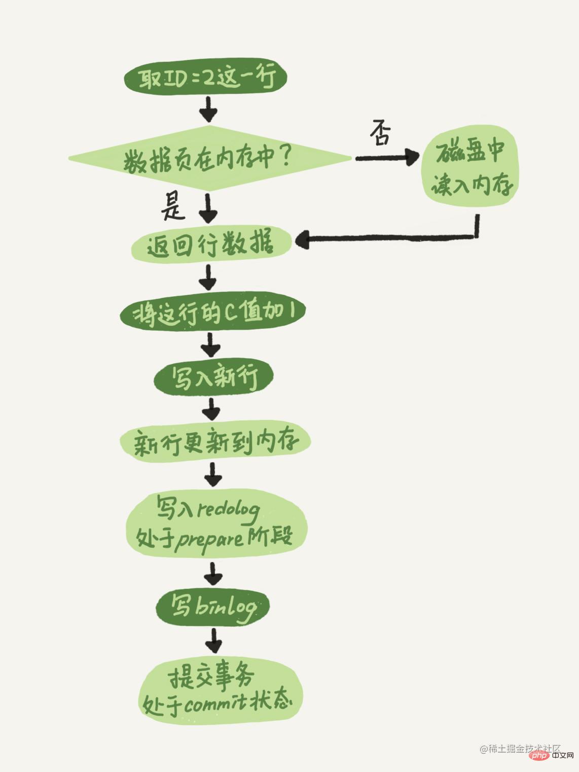 面试官：聊聊MySQL的两阶段提交的机制