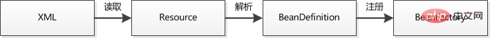 收藏！Spring必须掌握的内容