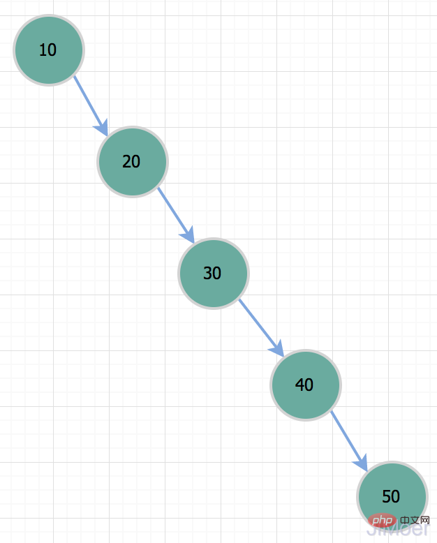 二叉树退化成链表