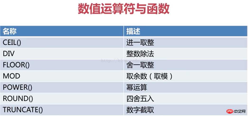 MySQL数值运算符和函数