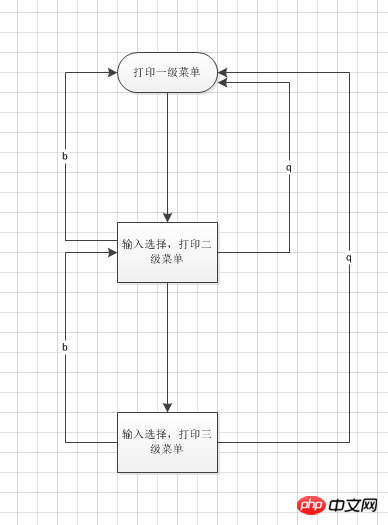 Python自动化开发学习的第一周作业---三级菜单