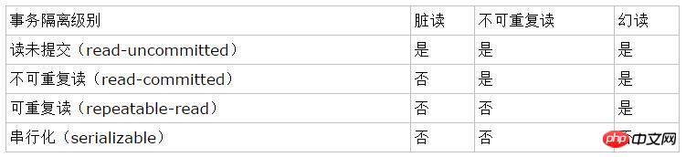 MySQL中关于四种事务隔离级别的详细介绍（图文）