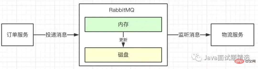 【面试】如何保障消息100%投递成功？如何保证消息幂等性？